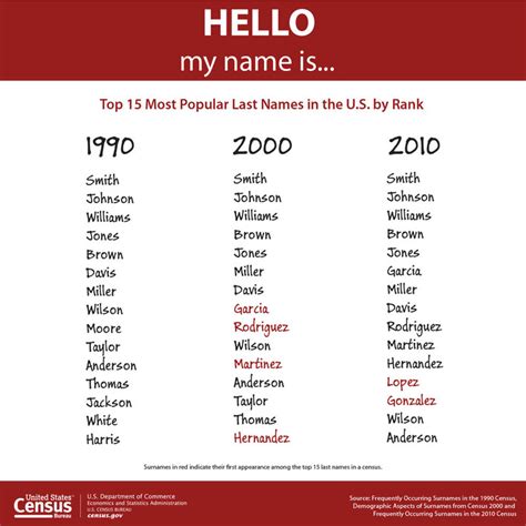 Names and surnames in usa. Things To Know About Names and surnames in usa. 